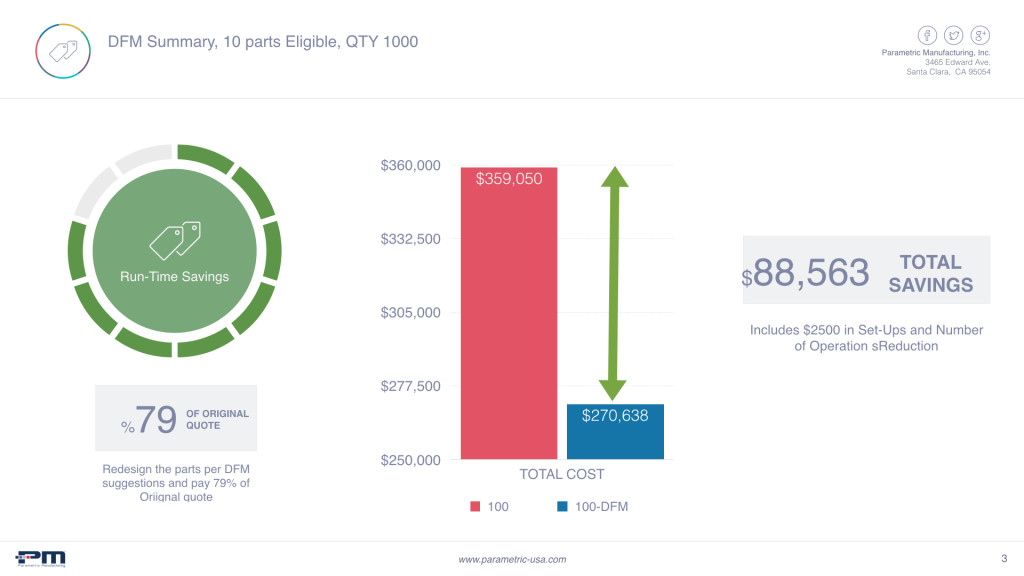 DFM Savings